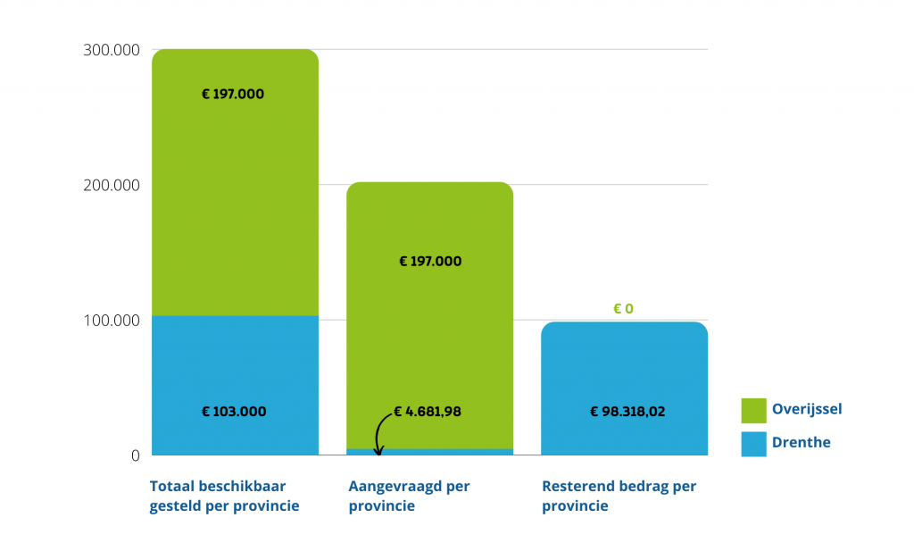 Grafiek met de tussenstand van de Klimaat Actief subsidie. Laatst bijgewerkt op 30-3-2022