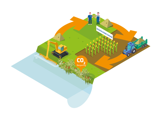 Deze illustratie geeft weer dat het maaisel uit de sloot wordt hergebruikt door de boeren op het land als grondstof voor hun akkers