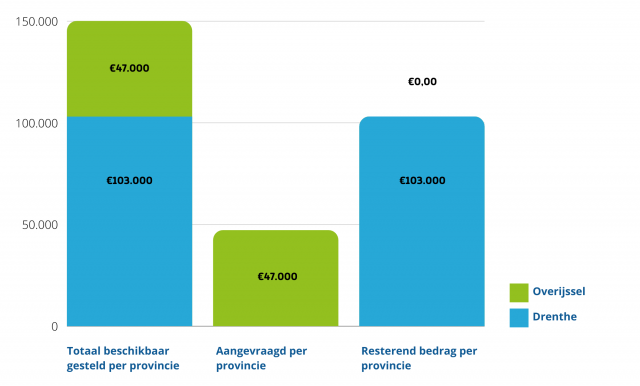 Per 1 januari 2022 stellen we weer opnieuw subsidie beschikbaar voor gezamenlijke initiatieven in ons beheergebied. Voor Drenthe is er een budget van €103.000 beschikbaar. Voor Overijssel is er vooralsnog een budget van €47.000 beschikbaar. Voor de provincie Overijssel volgt mogelijk aanvullend subsidiebudget. Zodra hier meer over bekend is wordt hier zo snel mogelijk over gecommuniceerd op deze pagina.