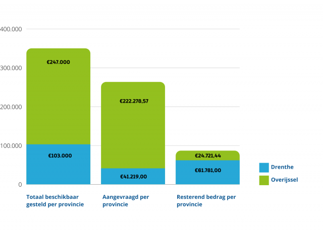 Hierna volgt per provincie wat er totaal beschikbaar is aan budget, wat inmiddels is aangevraagd en wat resterende bedrag nog is. Drenthe: totaal bedrag van 103.000 euro. Daarvan is nu voor 41.219,00 euro aangevraagd. Dat betekent dat er nog bedrag van 61.781,00 over is. Overijssel: totaal bedrag van 247.000 euro. Daarvan is nu voor 222.278,57 euro aangevraagd. Dat betekent dat er nog bedrag van 24.721,44 over is.