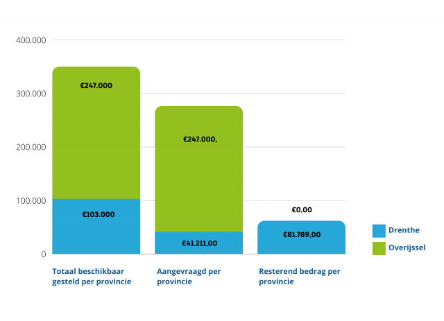 Hierna volgt per provincie wat er totaal beschikbaar is aan budget, wat inmiddels is aangevraagd en wat resterende bedrag nog is. Drenthe: totaal bedrag van 103.000 euro. Daarvan is nu voor 41.211,00 euro aangevraagd. Dat betekent dat er nog bedrag van 61.789,00 over is. Overijssel: totaal bedrag van 247.000 euro. Daarvan is nu voor 247.000 euro aangevraagd. Dat betekent dat er nog bedrag van 0 euro over is.