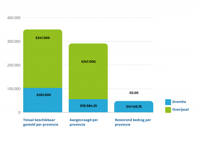 Hierna volgt per provincie wat er totaal beschikbaar is aan budget, wat inmiddels is aangevraagd en wat resterende bedrag nog is. Drenthe: totaal bedrag van 103.000 euro. Daarvan is nu voor 55.584,25 euro aangevraagd. Dat betekent dat er nog bedrag van 47.415,75 over is. Overijssel: totaal bedrag van 247.000 euro. Daarvan is nu voor 247.000 euro aangevraagd. Dat betekent dat er nog bedrag van 0 euro over is.